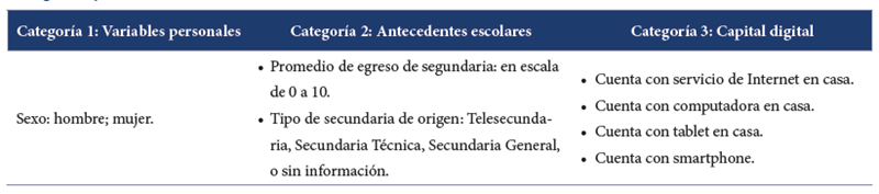 
Categor&iacute;as y variables analizadas
