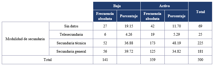 
Contingencia entre modalidad de secundaria y mantenerse activo en la escuela.
