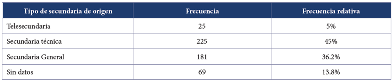 
Tipo de secundaria de origen.
