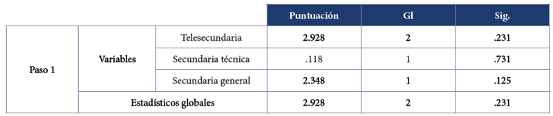 
Variables que no est&aacute;n en la ecuaci&oacute;n
