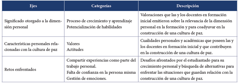 
Ejes, categor&iacute;as y descripciones
