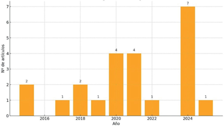 
Publicaciones por a&ntilde;o
