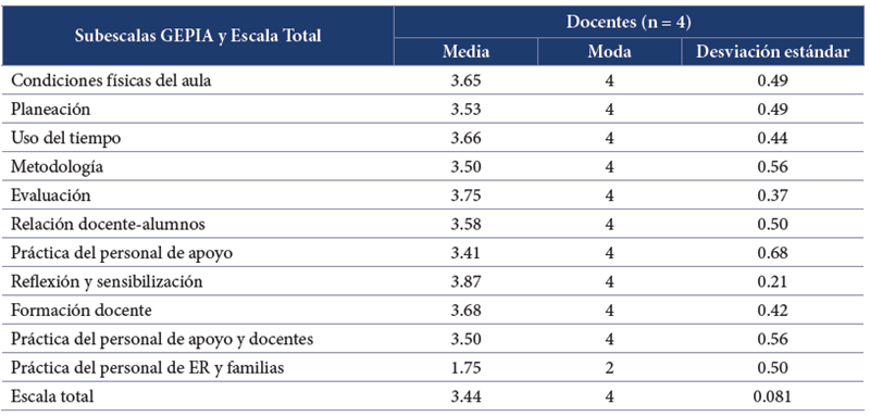 Medias, modas y desviaciones est&aacute;ndar totales y por subescala del GEPIA-A