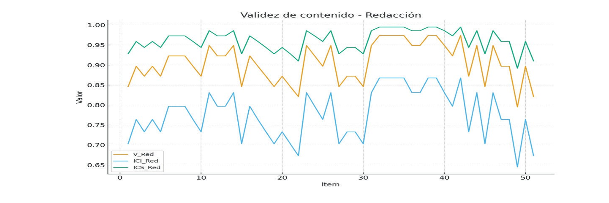 Criterio de redacci&oacute;n de los &iacute;tems seg&uacute;n la evaluaci&oacute;n de jueces expertos
