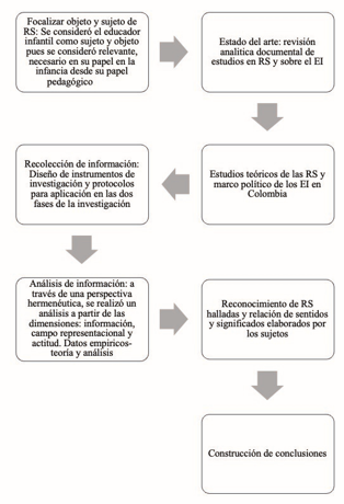 Etapas del proceso investigativo