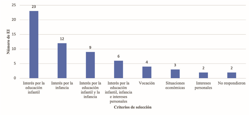 Criterios de selección de carrera profesional de los EI