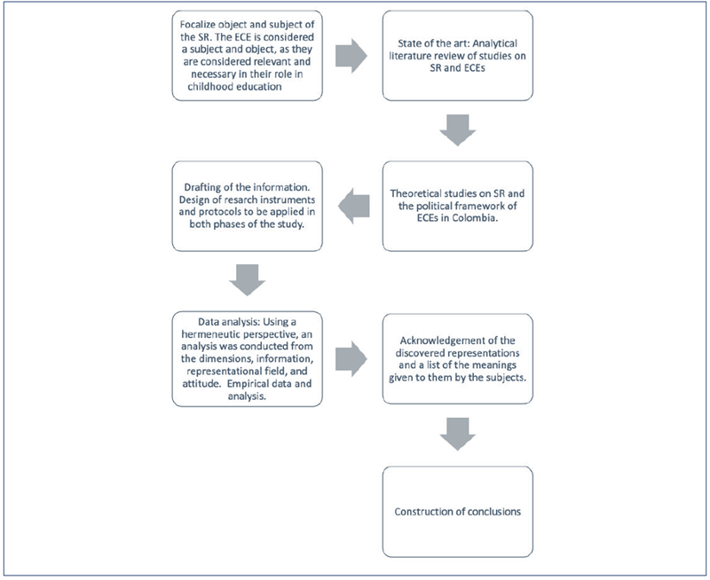 
Stages of the research process
