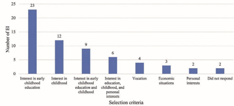 
Career selection criteria  for ECEs
