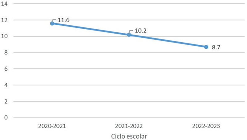 Porcentaje de abandono en EMS en M&eacute;xico. Ciclos escolares: 2020-2021, 2021-2022 y 2022-2023.