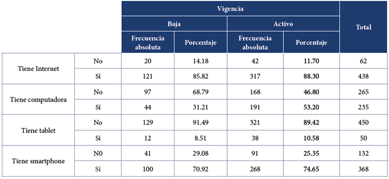 
Contingencia entre variables asociadas al capital digital y mantenerse activo en la escuela.
