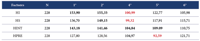 Comparaci&oacute;n de los factores seg&uacute;n a&ntilde;os de ense&ntilde;anza media 
 