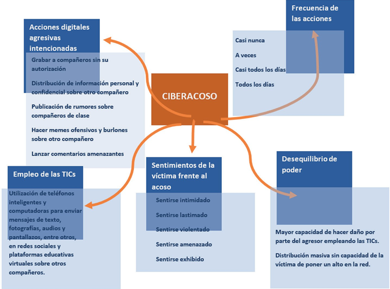 Criterios que conforman el ciberacoso y sus componentes