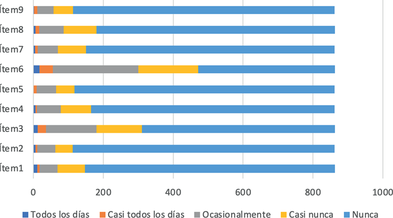 Grado de frecuencia por &iacute;tem