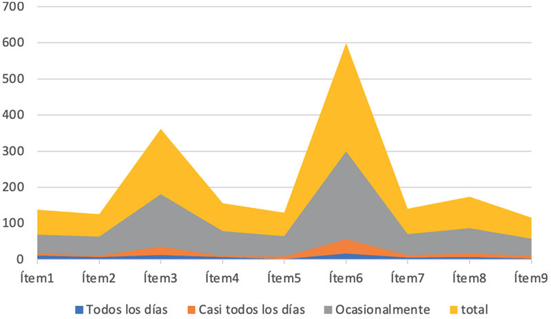 Frecuencia por &iacute;tem considerando tres tipos de grado