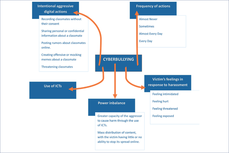 
Criteria that define cyberbullying and its components

