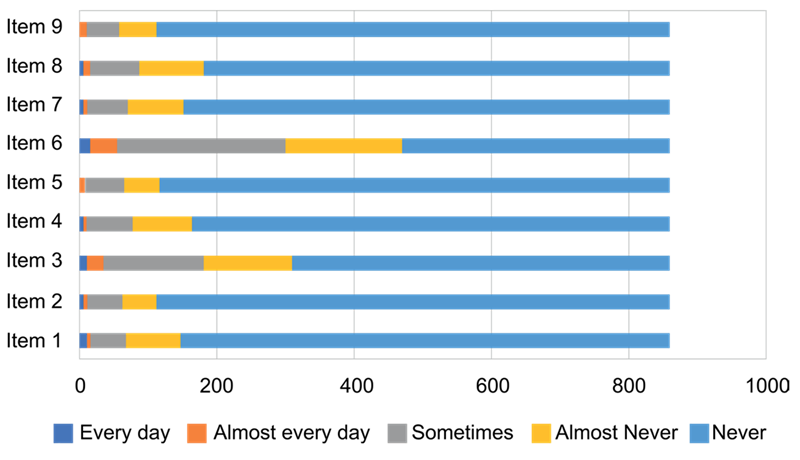 
Frequency level per &iacute;tem

