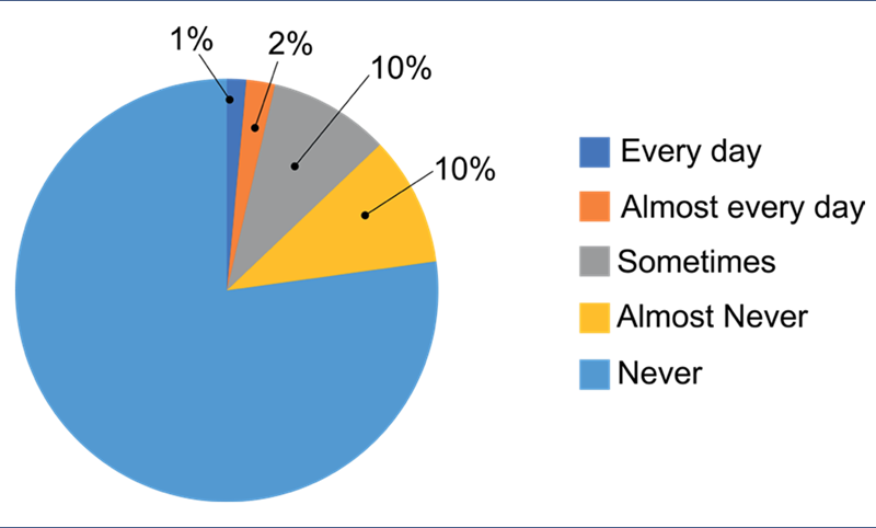 
Percentage frequency of aggressive behaviors using ICTs
