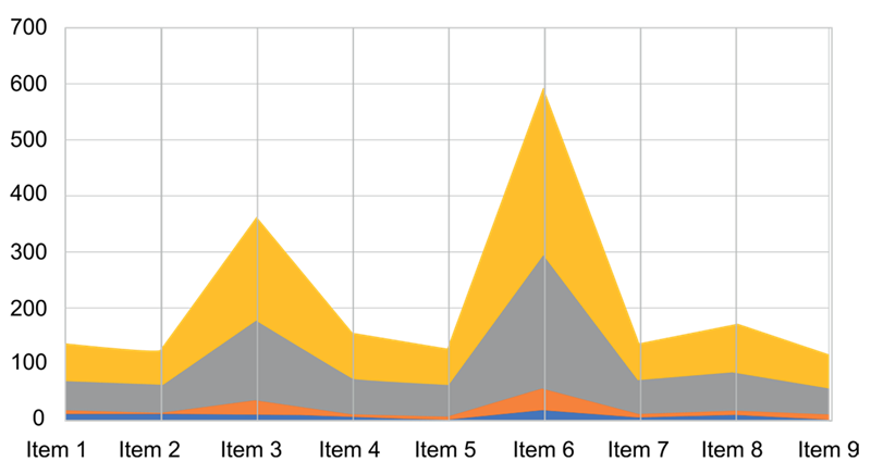 
Frequency per item considering three types of degree
