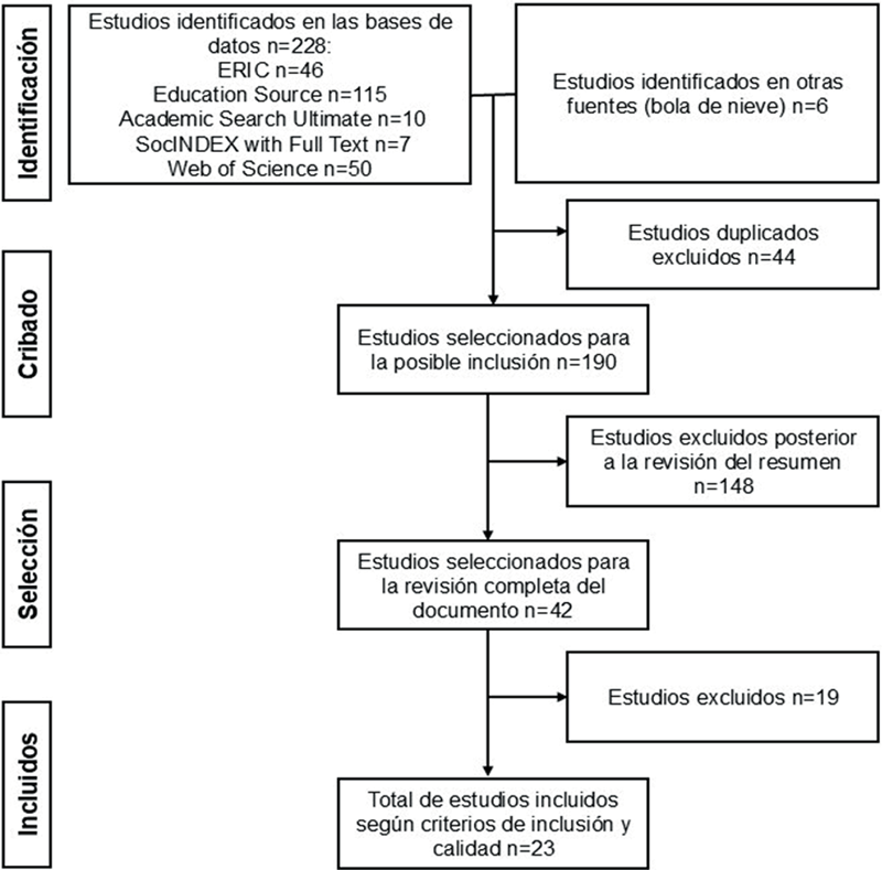
Diagrama de flujo PRISMA
