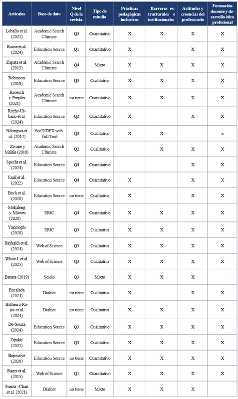 
Listado de art&iacute;culos seleccionados, nivel de cuartil de la revista, base de dato, tipo de estudio y categor&iacute;as
