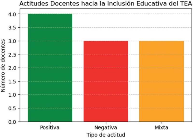 Actitudes docentes
