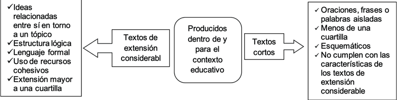 Conceptualizaci&oacute;n y caracter&iacute;sticas de textos cortos y de extensi&oacute;n considerable