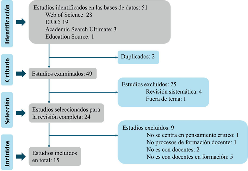 
Diagrama de flujo de la estrategia PRISMA
