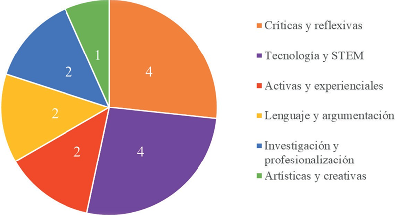 Metodolog&iacute;as utilizadas en las investigaciones.