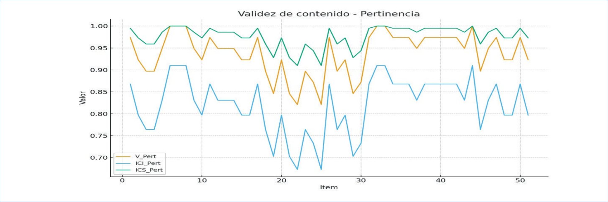 Criterio de pertinencia de los &iacute;tems seg&uacute;n la evaluaci&oacute;n de jueces expertos
