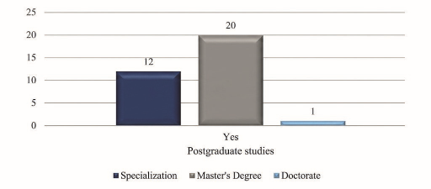 
Postgraduate  studies of the ECEs

